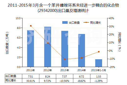 2011-2015年3月含一個(gè)苯并噻唑環(huán)系未經(jīng)進(jìn)一步稠合的化合物(29342000)出口量及增速統(tǒng)計(jì)